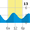 Canova Beach tide chart for Sunday, November 13, 2022