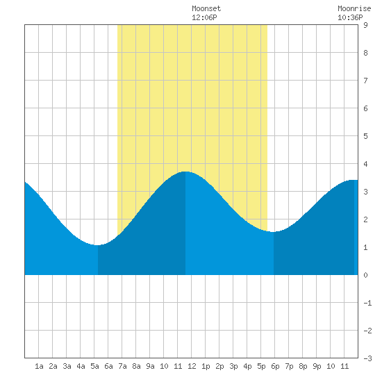 Canova Beach tide chart for Monday, November 14, 2022