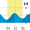 Canova Beach tide chart for Monday, November 14, 2022