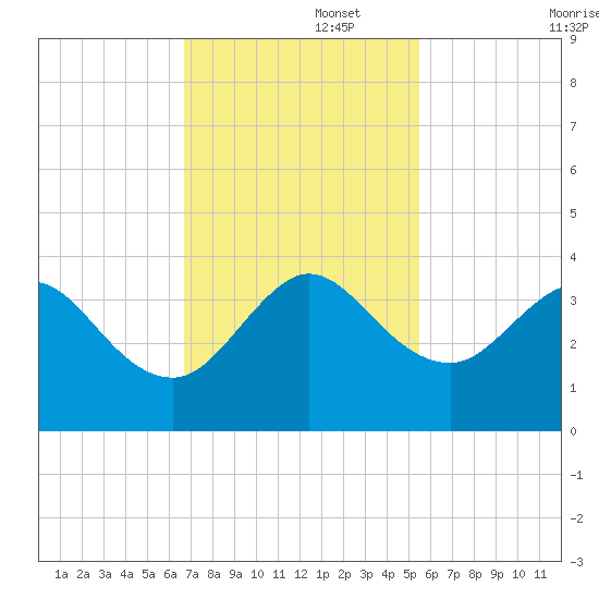 Canova Beach tide chart for Tuesday, November 15, 2022