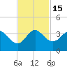 Canova Beach tide chart for Tuesday, November 15, 2022