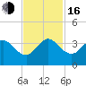 Canova Beach tide chart for Wednesday, November 16, 2022