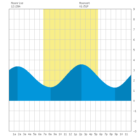 Canova Beach tide chart for Thursday, November 17, 2022