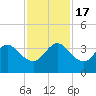 Canova Beach tide chart for Thursday, November 17, 2022