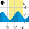 Canova Beach tide chart for Tuesday, November 1, 2022