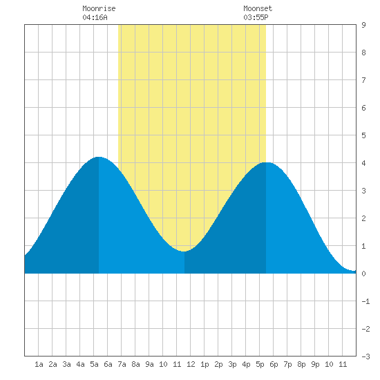 Canova Beach tide chart for Monday, November 21, 2022