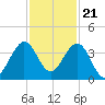 Canova Beach tide chart for Monday, November 21, 2022