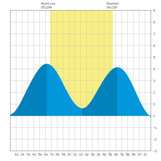 Canova Beach tide chart for Tuesday, November 22, 2022