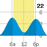 Canova Beach tide chart for Tuesday, November 22, 2022
