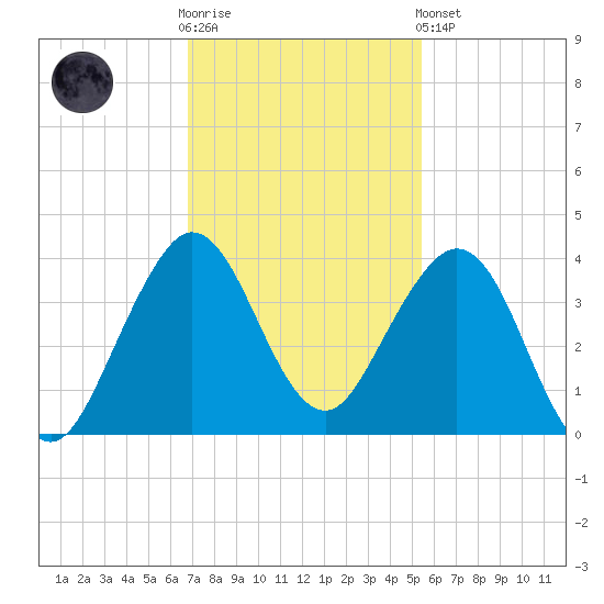 Canova Beach tide chart for Wednesday, November 23, 2022