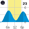 Canova Beach tide chart for Wednesday, November 23, 2022