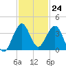 Canova Beach tide chart for Thursday, November 24, 2022