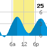 Canova Beach tide chart for Friday, November 25, 2022