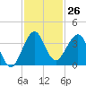Canova Beach tide chart for Saturday, November 26, 2022