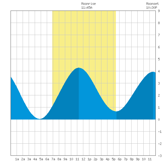 Canova Beach tide chart for Monday, November 28, 2022