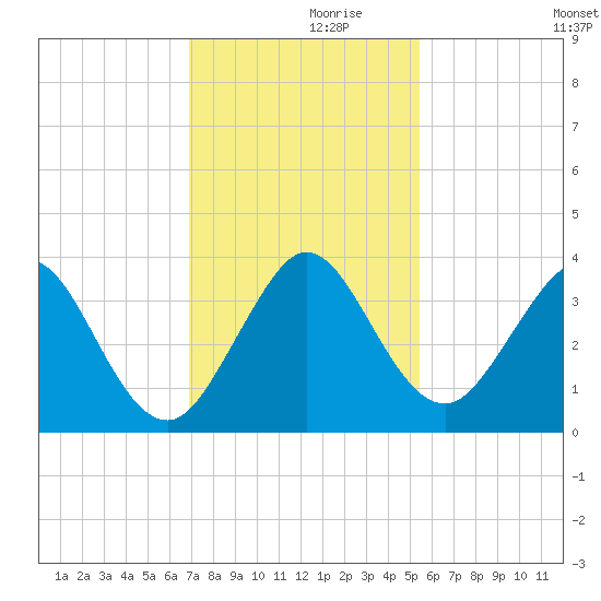 Canova Beach tide chart for Tuesday, November 29, 2022