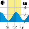 Canova Beach tide chart for Wednesday, November 30, 2022