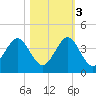 Canova Beach tide chart for Thursday, November 3, 2022
