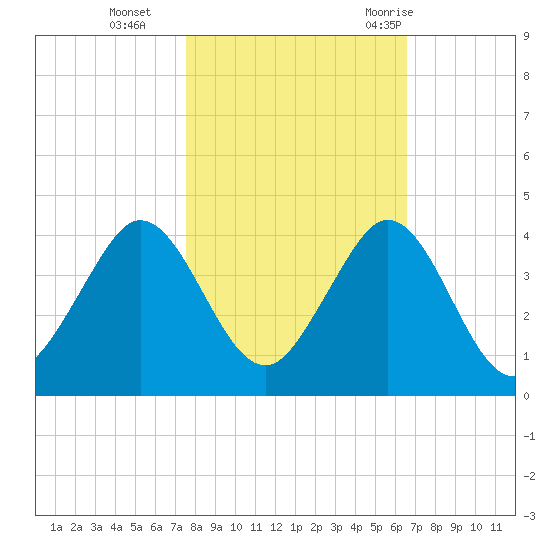 Canova Beach tide chart for Friday, November 4, 2022