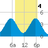 Canova Beach tide chart for Friday, November 4, 2022