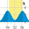 Canova Beach tide chart for Saturday, November 5, 2022