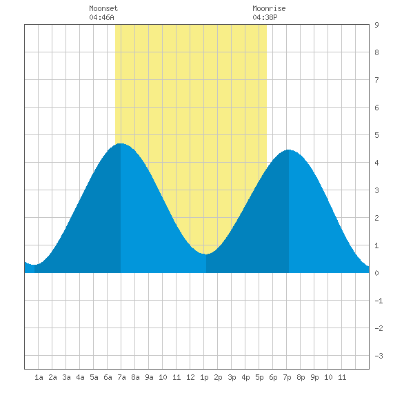 Canova Beach tide chart for Sunday, November 6, 2022