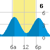 Canova Beach tide chart for Sunday, November 6, 2022