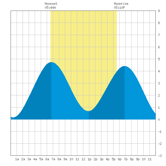 Canova Beach tide chart for Monday, November 7, 2022