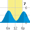 Canova Beach tide chart for Monday, November 7, 2022
