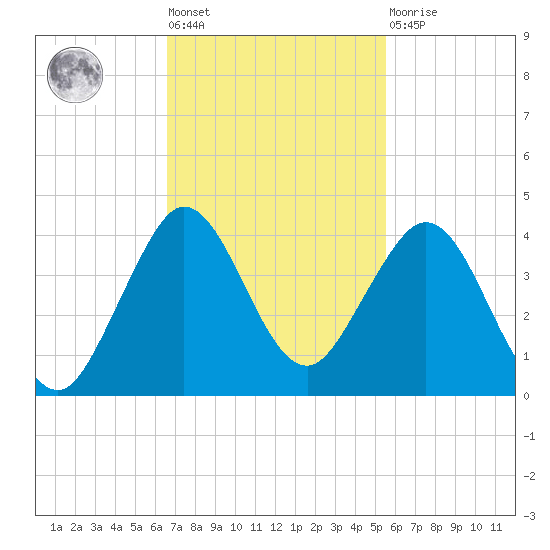 Canova Beach tide chart for Tuesday, November 8, 2022