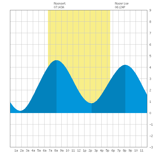Canova Beach tide chart for Wednesday, November 9, 2022