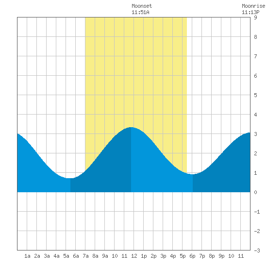 Canova Beach tide chart for Wednesday, December 14, 2022