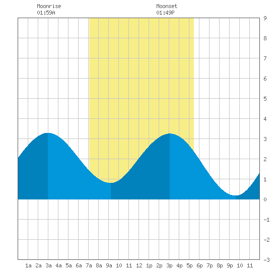 Canova Beach tide chart for Sunday, December 18, 2022