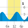 Canova Beach tide chart for Thursday, December 1, 2022