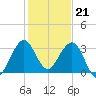 Canova Beach tide chart for Wednesday, December 21, 2022