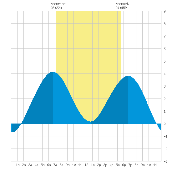 Canova Beach tide chart for Thursday, December 22, 2022
