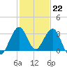 Canova Beach tide chart for Thursday, December 22, 2022