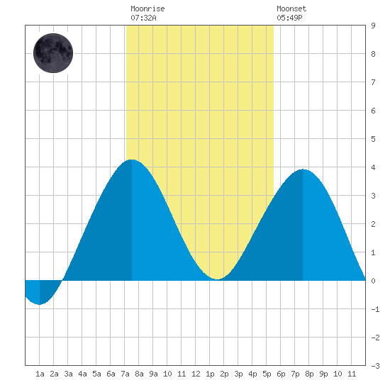 Canova Beach tide chart for Friday, December 23, 2022