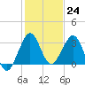 Canova Beach tide chart for Saturday, December 24, 2022
