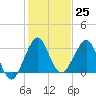 Canova Beach tide chart for Sunday, December 25, 2022