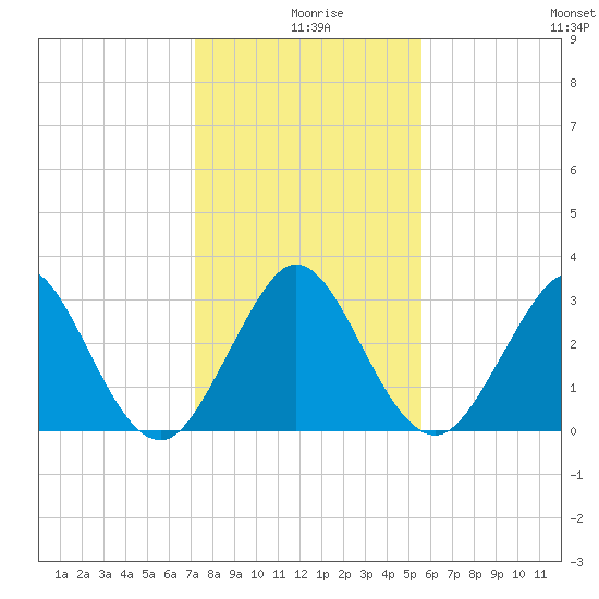 Canova Beach tide chart for Wednesday, December 28, 2022