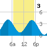 Canova Beach tide chart for Saturday, December 3, 2022