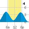 Canova Beach tide chart for Sunday, December 4, 2022