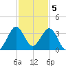 Canova Beach tide chart for Monday, December 5, 2022