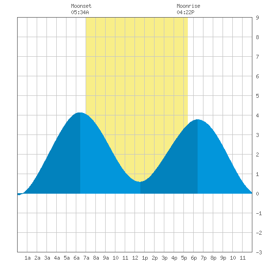 Canova Beach tide chart for Tuesday, December 6, 2022
