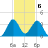 Canova Beach tide chart for Tuesday, December 6, 2022