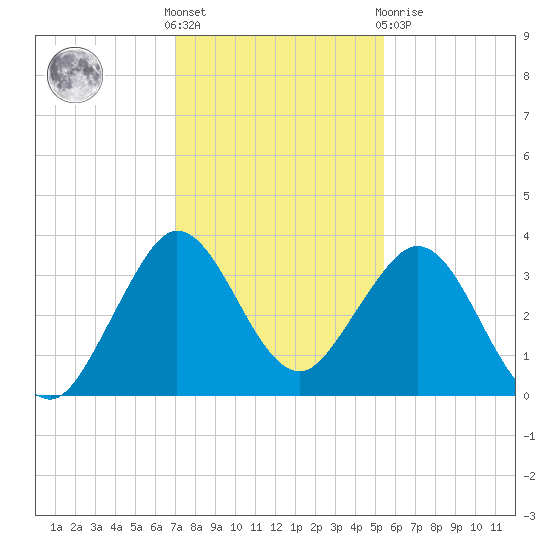 Canova Beach tide chart for Wednesday, December 7, 2022
