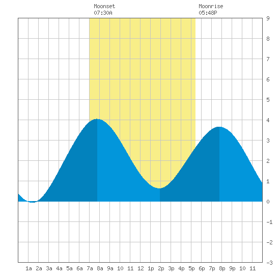Canova Beach tide chart for Thursday, December 8, 2022