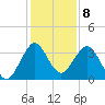 Canova Beach tide chart for Thursday, December 8, 2022