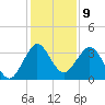 Canova Beach tide chart for Friday, December 9, 2022